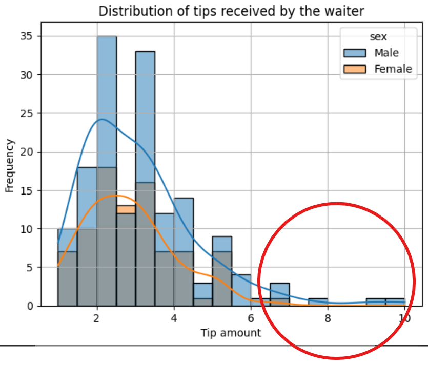 image showing the skewness of the seaborn histogram